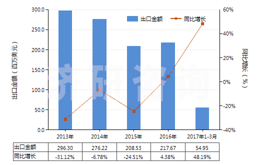 2013-2017年3月中國(guó)銻的氧化物(HS28258000)出口總額及增速統(tǒng)計(jì)